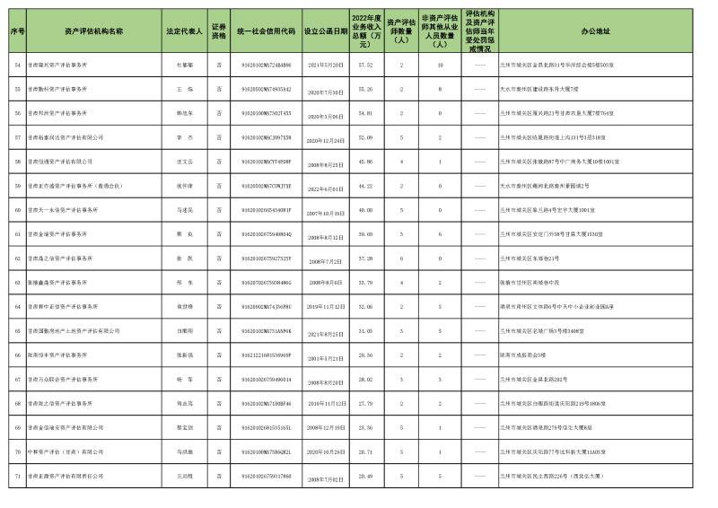 2022年資產(chǎn)評(píng)估機(jī)構(gòu)業(yè)務(wù)收入信息 (2023.10.23)最終稿_頁面_4.jpg 2022年資產(chǎn)評(píng)估機(jī)構(gòu)業(yè)務(wù)收入信息 (2023.10.23)最終稿_頁面_4.jpg