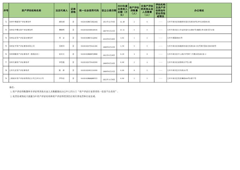 2022年資產(chǎn)評(píng)估機(jī)構(gòu)業(yè)務(wù)收入信息 (2023.10.23)最終稿_頁面_5.jpg 2022年資產(chǎn)評(píng)估機(jī)構(gòu)業(yè)務(wù)收入信息 (2023.10.23)最終稿_頁面_5.jpg
